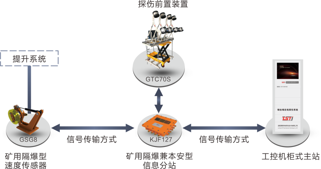 簡(jiǎn)析TST鋼絲繩在線實(shí)時(shí)監(jiān)測(cè)系統(tǒng)，看完受益匪淺！
